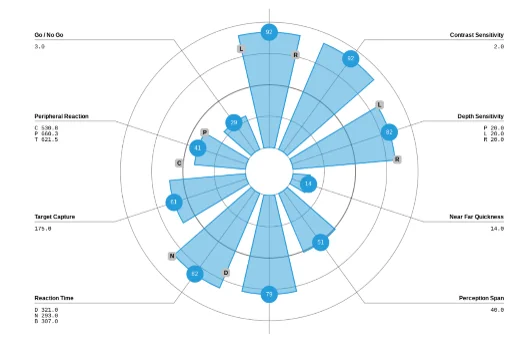 A Senaptec assessment results chart plotting scores across the ten skills